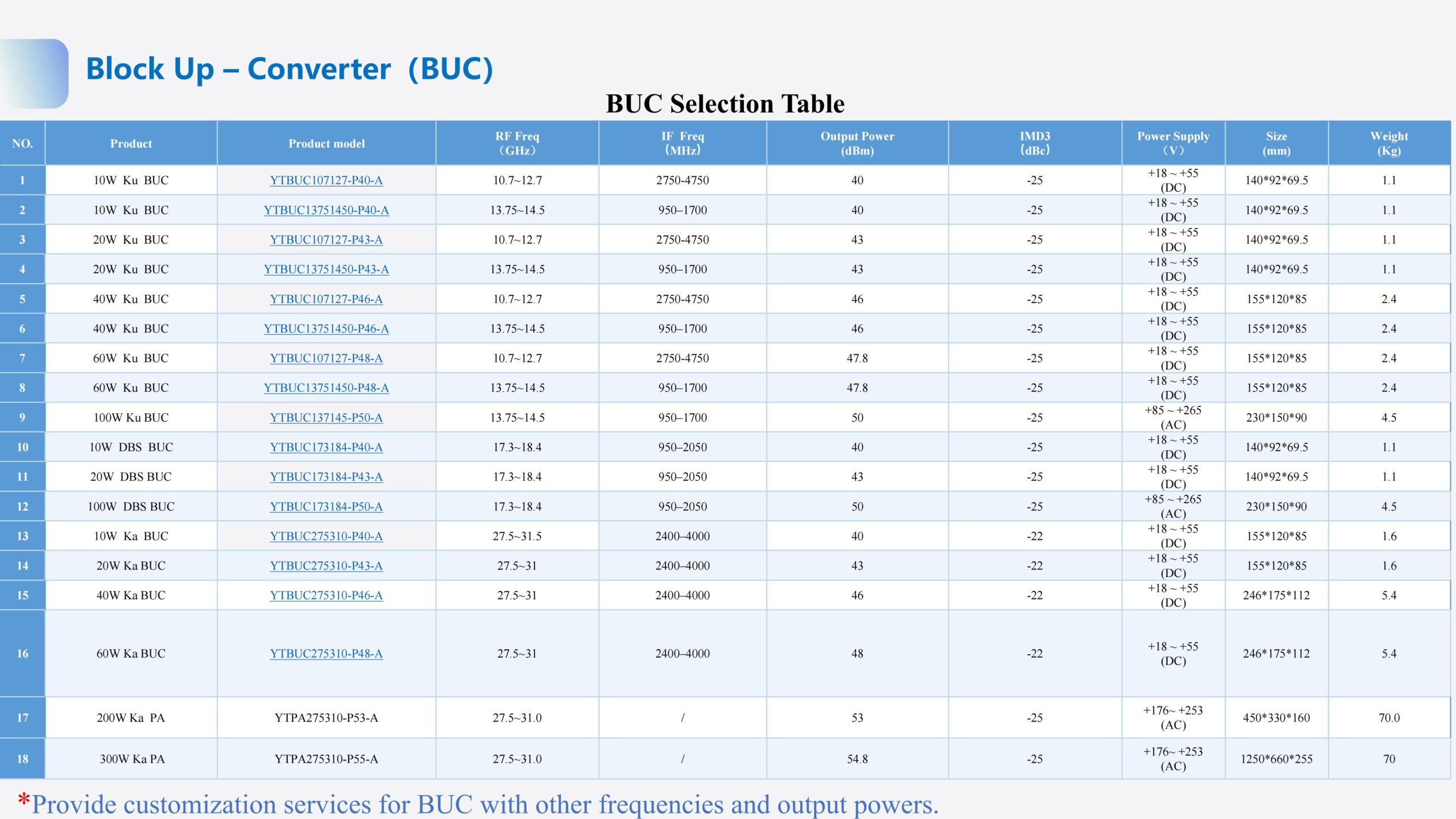 Block Up – Converter(BUC)10W Ku BUC - Image 5
